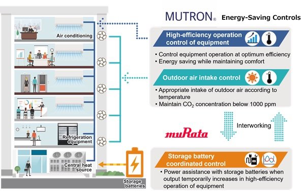 Murata Introduces Energy-Saving System Using Storage Batteries and AI Control at Head Office– Contributing to the Reduction of Electricity Consumption –